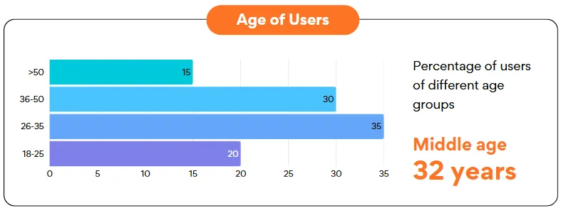 1Win age of users