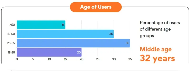 1Win age of users